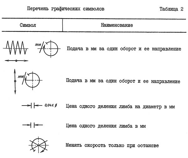 Перелік графічних смволів токарно-гвинторізного верстата с1е61пм Перелік графічних смволів токарно-гвинторізного верстата с1е61пм